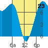 Port Townsend tide chart for Sunday, April 23, 2023