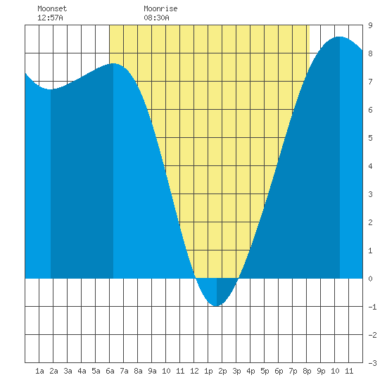 Port Townsend tide chart for Monday, April 24, 2023