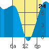 Port Townsend tide chart for Monday, April 24, 2023