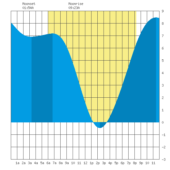 Port Townsend tide chart for Tuesday, April 25, 2023