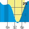 Port Townsend tide chart for Tuesday, April 25, 2023