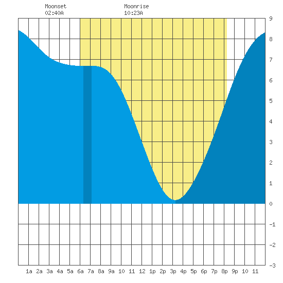 Port Townsend tide chart for Wednesday, April 26, 2023