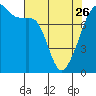 Port Townsend tide chart for Wednesday, April 26, 2023