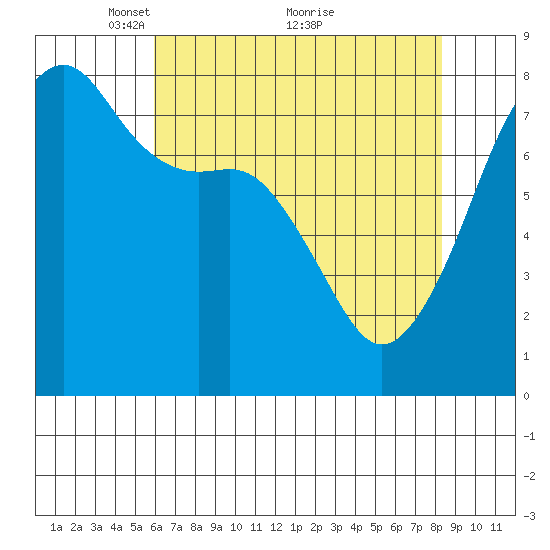 Port Townsend tide chart for Friday, April 28, 2023