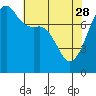 Port Townsend tide chart for Friday, April 28, 2023
