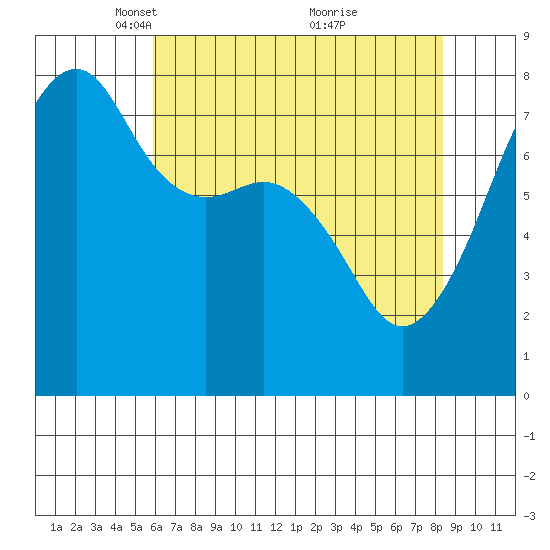 Port Townsend tide chart for Saturday, April 29, 2023