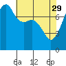 Port Townsend tide chart for Saturday, April 29, 2023