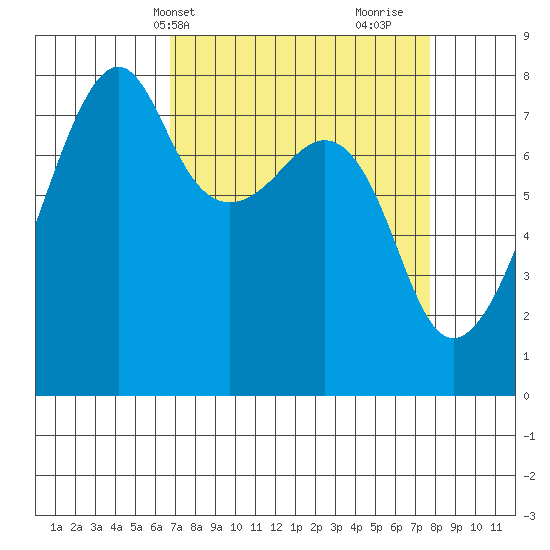 Port Townsend tide chart for Sunday, April 2, 2023