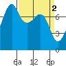Port Townsend tide chart for Sunday, April 2, 2023