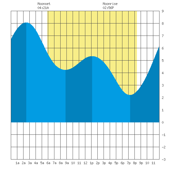 Port Townsend tide chart for Sunday, April 30, 2023