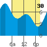 Port Townsend tide chart for Sunday, April 30, 2023