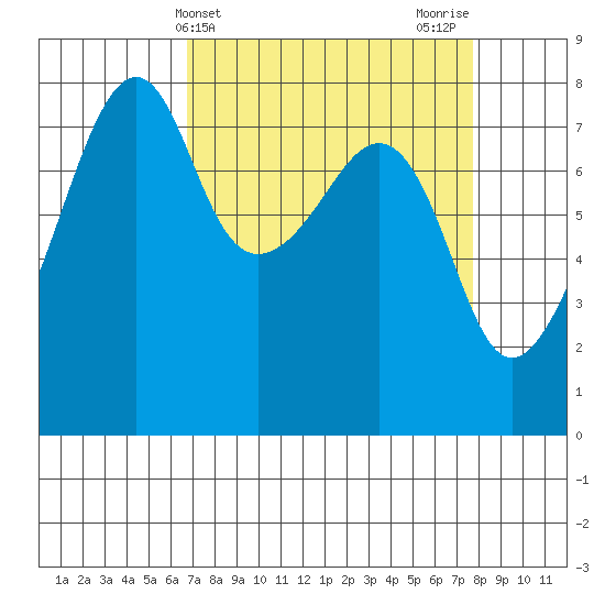 Port Townsend tide chart for Monday, April 3, 2023