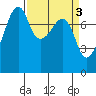 Port Townsend tide chart for Monday, April 3, 2023