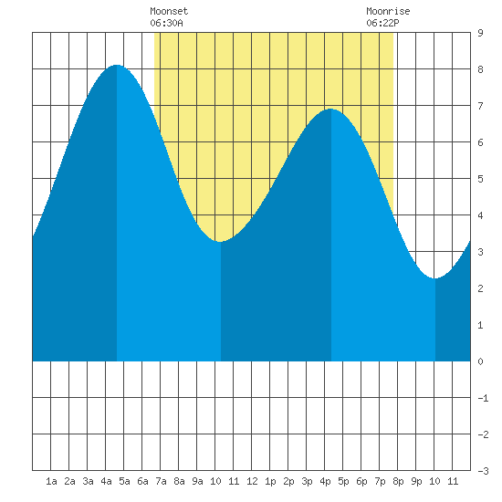 Port Townsend tide chart for Tuesday, April 4, 2023
