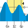 Port Townsend tide chart for Tuesday, April 4, 2023