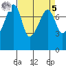 Port Townsend tide chart for Wednesday, April 5, 2023