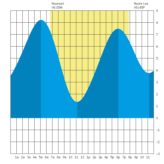 Port Townsend tide chart for Thursday, April 6, 2023