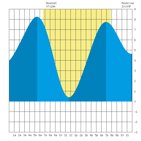 Port Townsend tide chart for Friday, April 7, 2023