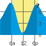 Port Townsend tide chart for Friday, April 7, 2023