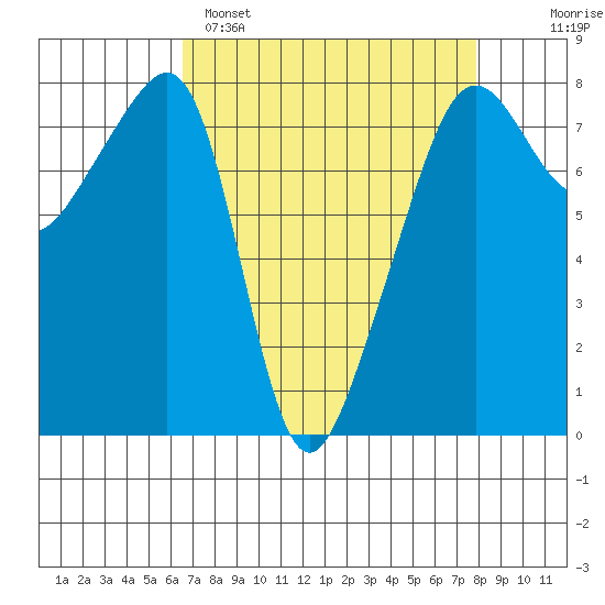 Port Townsend tide chart for Saturday, April 8, 2023