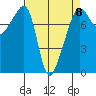 Port Townsend tide chart for Saturday, April 8, 2023