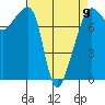 Port Townsend tide chart for Sunday, April 9, 2023