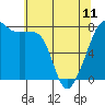 Port Townsend tide chart for Thursday, May 11, 2023
