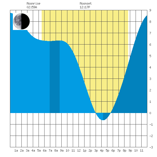 Port Townsend tide chart for Friday, May 12, 2023