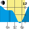 Port Townsend tide chart for Friday, May 12, 2023