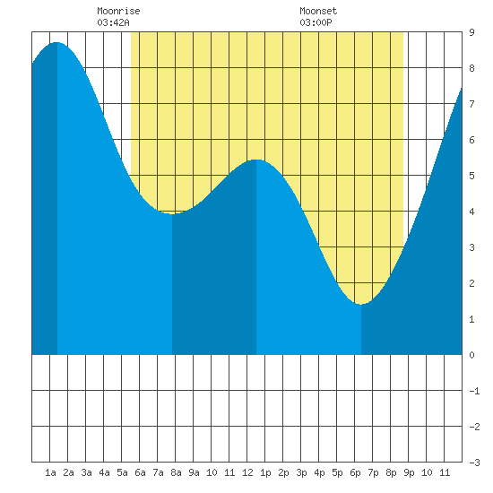 Port Townsend tide chart for Sunday, May 14, 2023