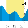Port Townsend tide chart for Sunday, May 14, 2023