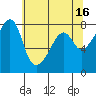 Port Townsend tide chart for Tuesday, May 16, 2023