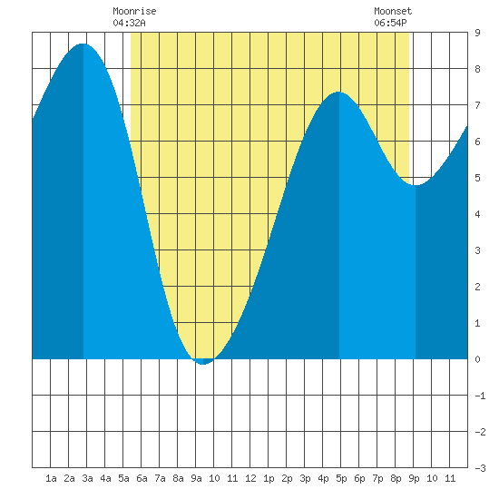 Port Townsend tide chart for Wednesday, May 17, 2023