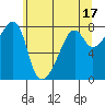 Port Townsend tide chart for Wednesday, May 17, 2023