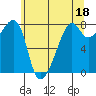 Port Townsend tide chart for Thursday, May 18, 2023