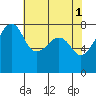 Port Townsend tide chart for Monday, May 1, 2023