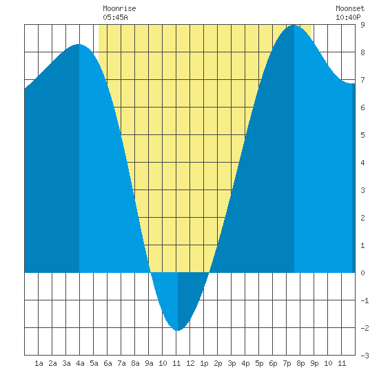 Port Townsend tide chart for Saturday, May 20, 2023