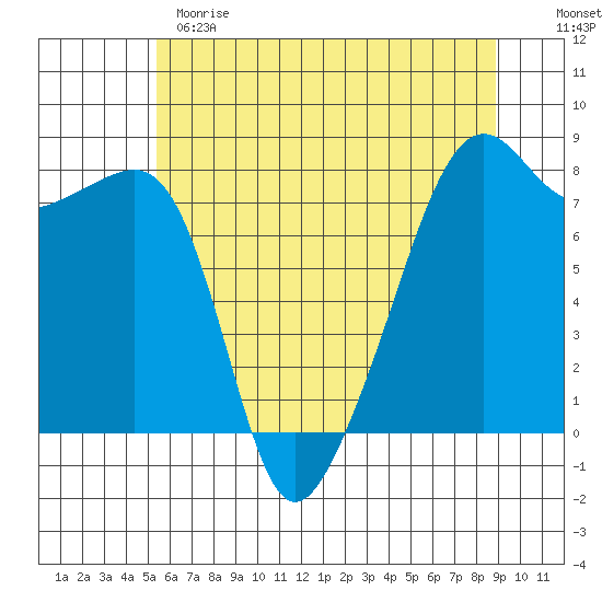 Port Townsend tide chart for Sunday, May 21, 2023
