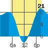Port Townsend tide chart for Sunday, May 21, 2023