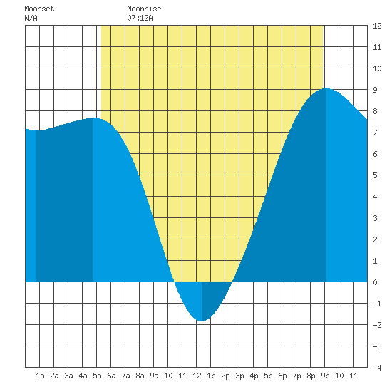 Port Townsend tide chart for Monday, May 22, 2023
