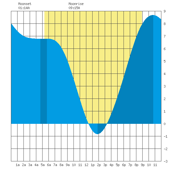 Port Townsend tide chart for Wednesday, May 24, 2023