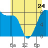 Port Townsend tide chart for Wednesday, May 24, 2023