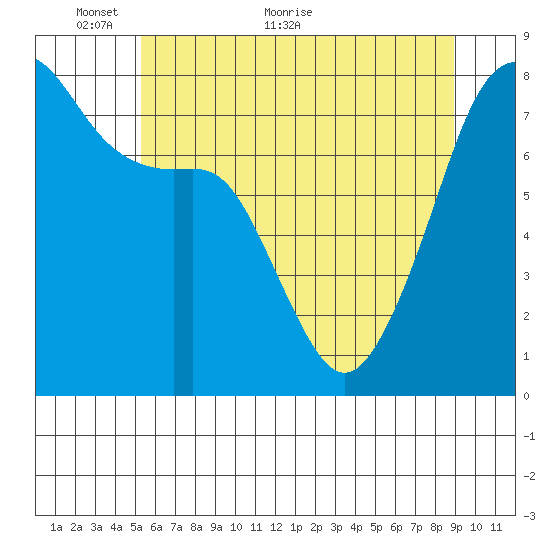 Port Townsend tide chart for Friday, May 26, 2023