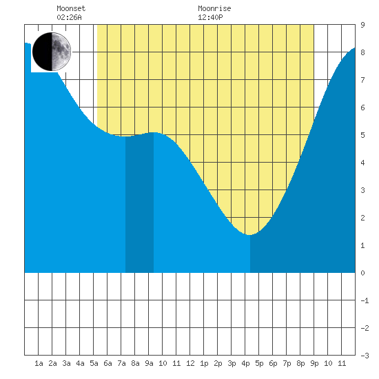 Port Townsend tide chart for Saturday, May 27, 2023