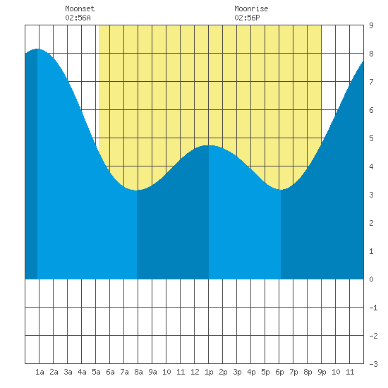 Port Townsend tide chart for Monday, May 29, 2023