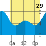 Port Townsend tide chart for Monday, May 29, 2023