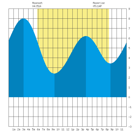 Port Townsend tide chart for Tuesday, May 2, 2023