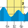 Port Townsend tide chart for Tuesday, May 2, 2023