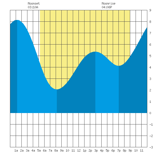 Port Townsend tide chart for Tuesday, May 30, 2023