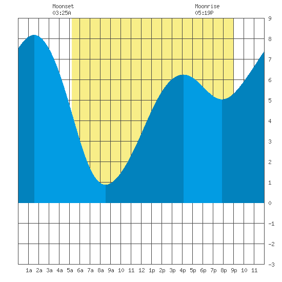 Port Townsend tide chart for Wednesday, May 31, 2023